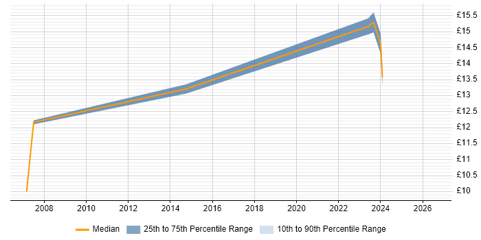 Contractor hourly rate distribution trend for Coordinator job vacancies in Bath
