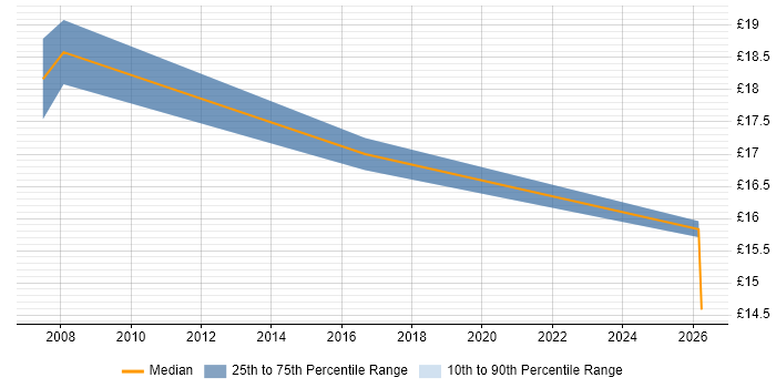 Contractor hourly rate distribution trend for Data Administrator job vacancies in Bath