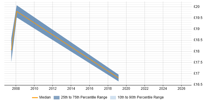 Contractor hourly rate distribution trend for Data Engineer job vacancies in Bath