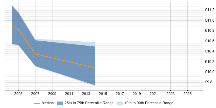 Contractor hourly rate distribution trend for jobs in Bath citing Data Entry