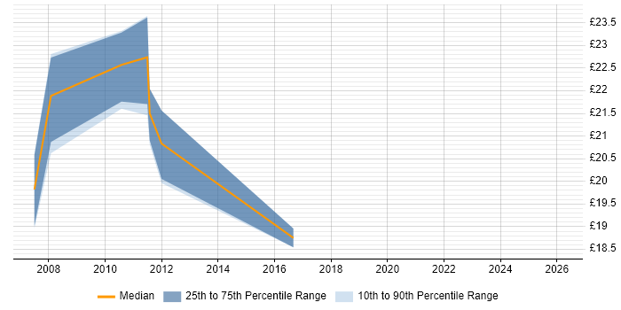 Contractor hourly rate distribution trend for jobs in Bath citing Data Migration