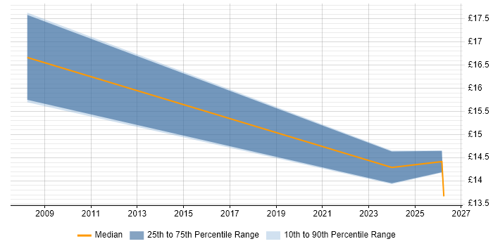 Contractor hourly rate distribution trend for jobs in Bath citing Data Quality