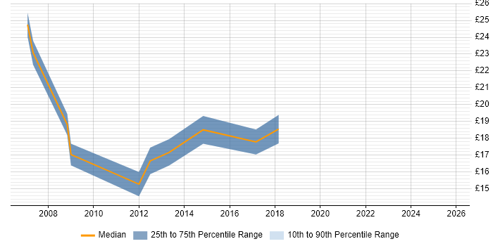 Contractor hourly rate distribution trend for Desktop Engineer job vacancies in Bath