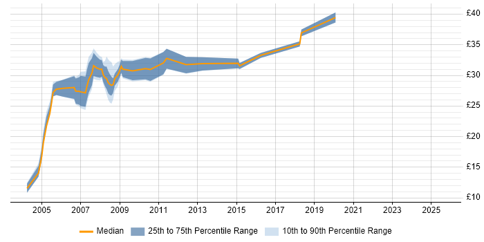 Contractor hourly rate distribution trend for Developer job vacancies in Bath