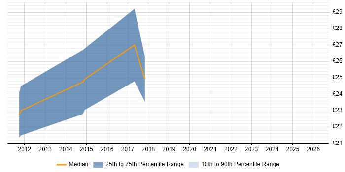 Contractor hourly rate distribution trend for jobs in Bath citing DNS