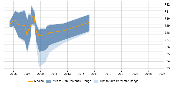 Contractor hourly rate distribution trend for jobs in Bath citing .NET