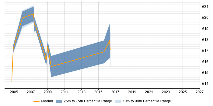 Contractor hourly rate distribution trend for jobs in Bath citing Driving Licence
