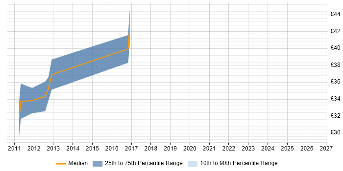 Contractor hourly rate distribution trend for jobs in Bath citing Embedded C++