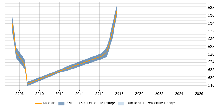 Contractor hourly rate distribution trend for jobs in Bath citing Finance