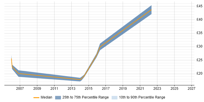 Contractor hourly rate distribution trend for jobs in Bath citing Firewall