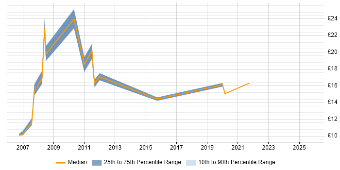 Contractor hourly rate distribution trend for jobs in Bath citing GIS