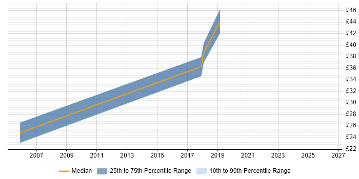 Contractor hourly rate distribution trend for Hardware Engineer job vacancies in Bath