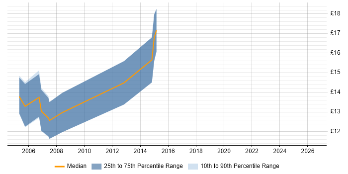Contractor hourly rate distribution trend for Help Desk Support job vacancies in Bath