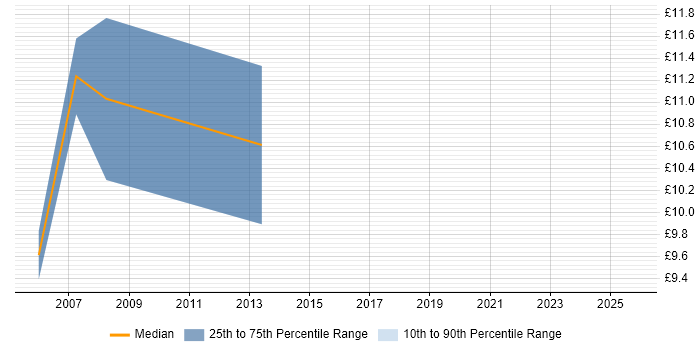 Contractor hourly rate distribution trend for Installations Engineer job vacancies in Bath Contractor hourly rate distribution trend for Installations Engineer job vacancies in Bath