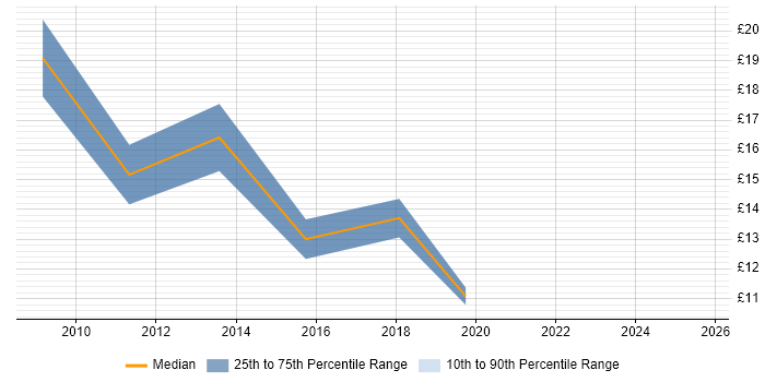 Contractor hourly rate distribution trend for IT Analyst job vacancies in Bath
