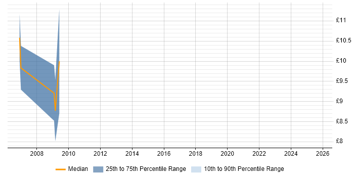 Contractor hourly rate distribution trend for IT Technician job vacancies in Bath