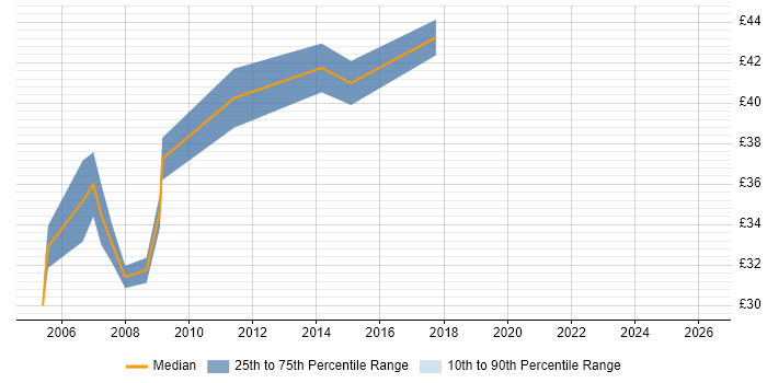 Contractor hourly rate distribution trend for jobs in Bath citing Java