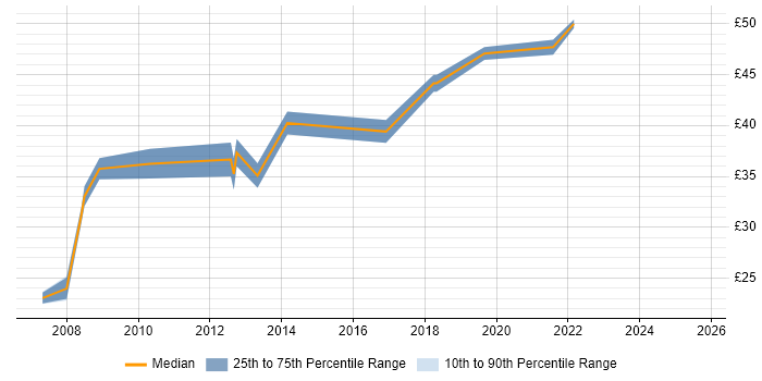 Contractor hourly rate distribution trend for jobs in Bath citing Linux