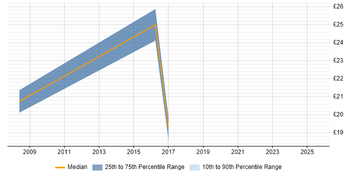 Contractor hourly rate distribution trend for jobs in Bath citing Manufacturing