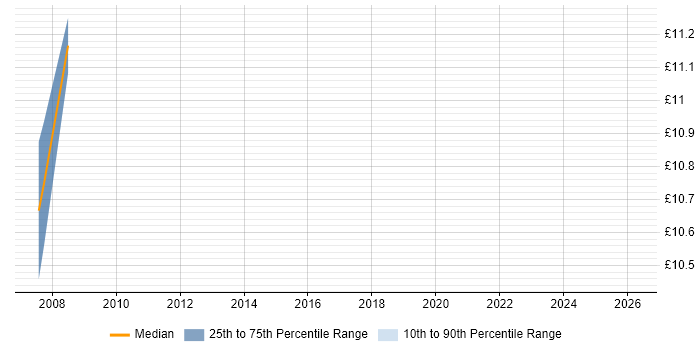 Contractor hourly rate distribution trend for jobs in Bath citing Metadata