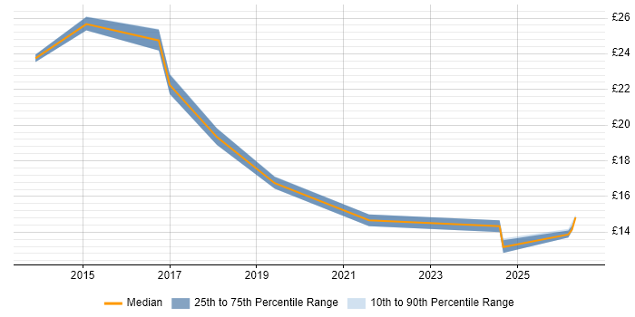 Contractor hourly rate distribution trend for jobs in Bath citing Microsoft 365