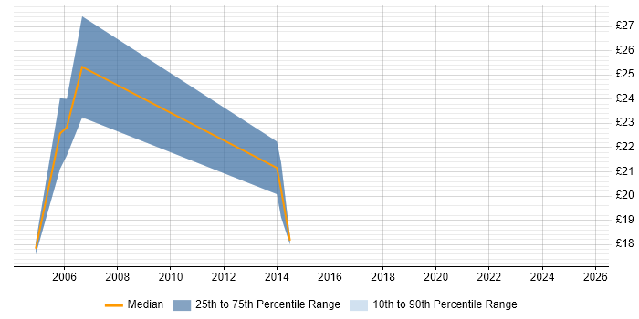Contractor hourly rate distribution trend for jobs in Bath citing Microsoft Certification