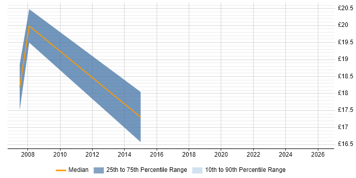 Contractor hourly rate distribution trend for Migration Engineer job vacancies in Bath