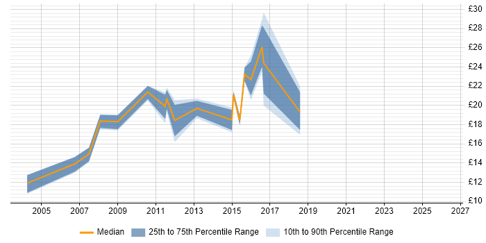Contractor hourly rate distribution trend for jobs in Bath citing Migration