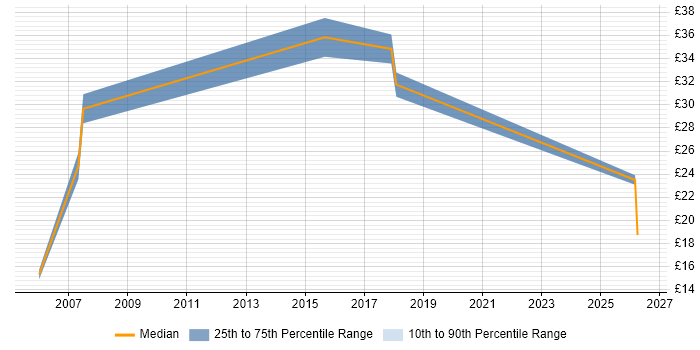 Contractor hourly rate distribution trend for jobs in Bath citing Military