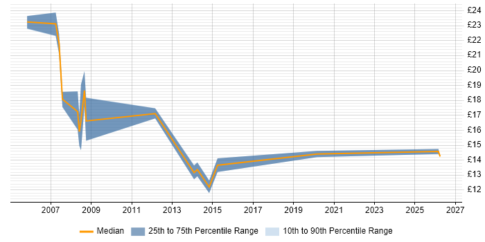 Contractor hourly rate distribution trend for jobs in Bath citing Microsoft Excel
