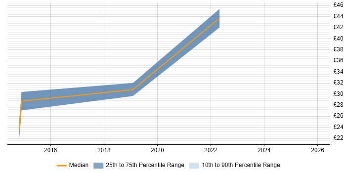 Contractor hourly rate distribution trend for jobs in Bath citing Network Management