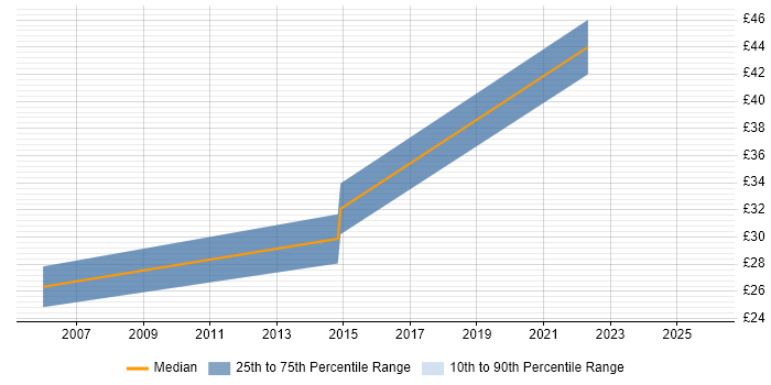 Contractor hourly rate distribution trend for jobs in Bath citing Network Security
