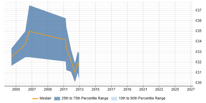 Contractor hourly rate distribution trend for jobs in Bath citing OO