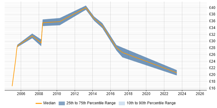 Contractor hourly rate distribution trend for jobs in Bath citing Oracle