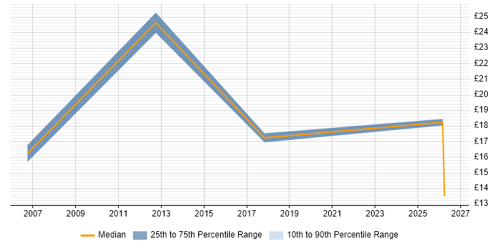 Contractor hourly rate distribution trend for jobs in Bath citing Organisational Skills