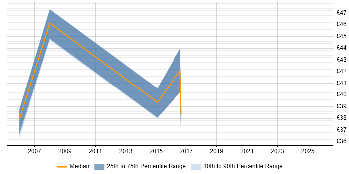 Contractor hourly rate distribution trend for jobs in Bath citing PRINCE2