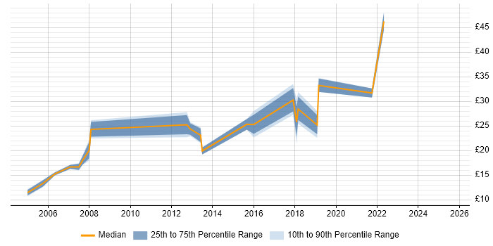 Contractor hourly rate distribution trend for jobs in Bath citing Problem-Solving Contractor hourly rate distribution trend for jobs in Bath citing Problem-Solving