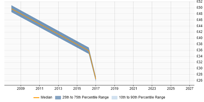 Contractor hourly rate distribution trend for jobs in Bath citing Programme Management