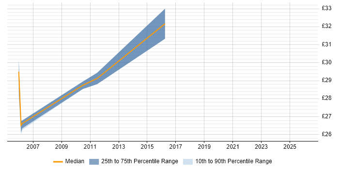 Contractor hourly rate distribution trend for jobs in Bath citing Project Management