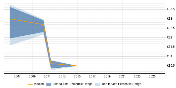 Contractor hourly rate distribution trend for Project Manager job vacancies in Bath
