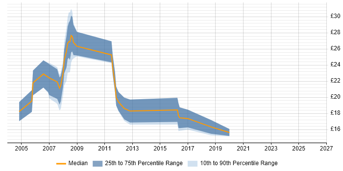 Contractor hourly rate distribution trend for jobs in Bath citing Public Sector