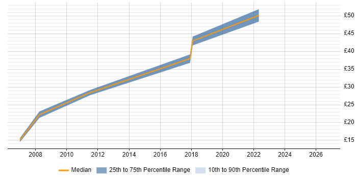 Contractor hourly rate distribution trend for jobs in Bath citing QA