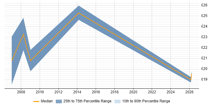 Contractor hourly rate distribution trend for jobs in Bath citing Relational Database