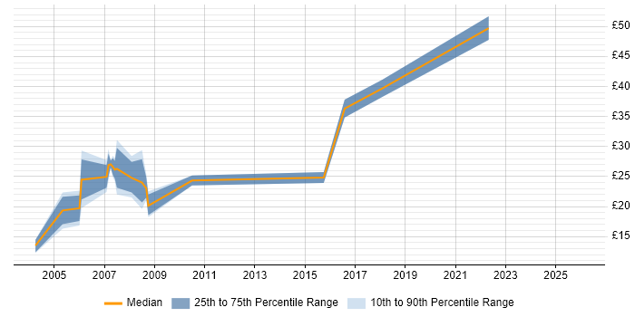 Contractor hourly rate distribution trend for jobs in Bath citing SC Cleared