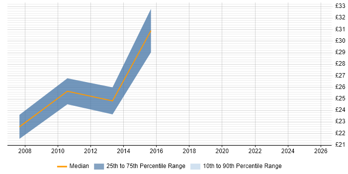 Contractor hourly rate distribution trend for jobs in Bath citing Self-Motivation