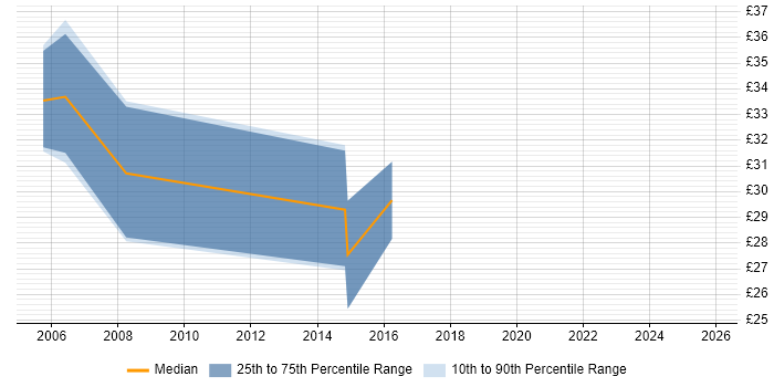 Contractor hourly rate distribution trend for Senior job vacancies in Bath