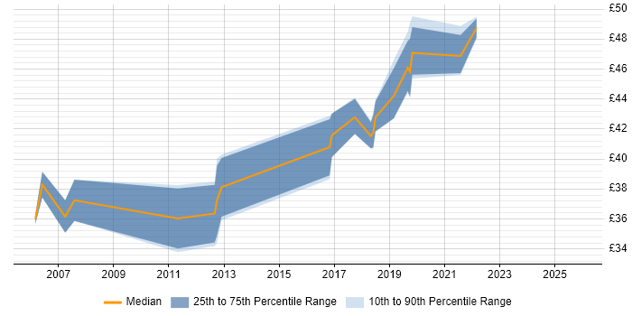Contractor hourly rate distribution trend for Software Engineer job vacancies in Bath