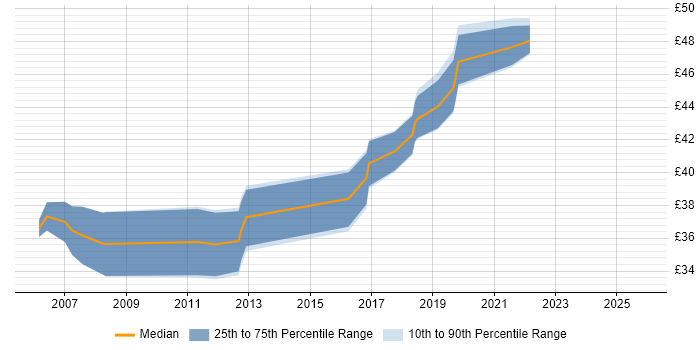 Contractor hourly rate distribution trend for jobs in Bath citing Software Engineering