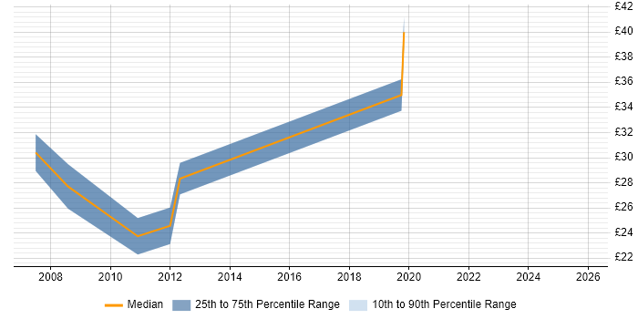 Contractor hourly rate distribution trend for jobs in Bath citing Software Testing