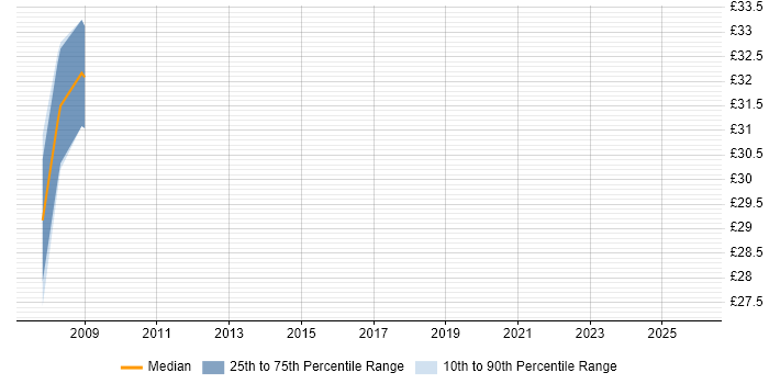 Contractor hourly rate distribution trend for jobs in Bath citing T-SQL